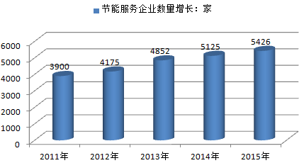 2015年中国节能服务行业市场发展情况分析图