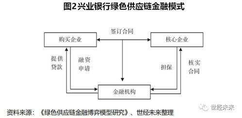 绿色供应链金融推进产业链绿色转型