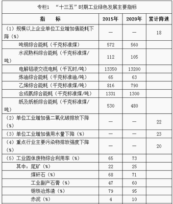 关于印发工业绿色发展规划(2016-2020年)的通知--中国节能服务网--合同能源管理 节能减排 能源门户网站