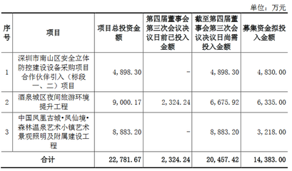 名家汇拟定增募资2.55亿元,加码景观照明工程等项目