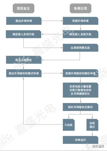 收藏 详解光伏建筑并网流程及要求