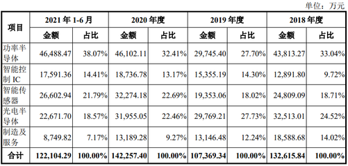 比亚迪半导体将于1月27日创业板首发上会