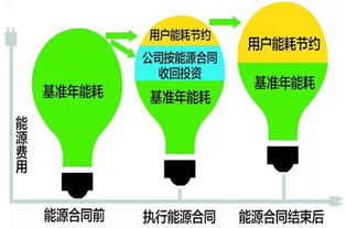 合同能源管理 EPC 模式知识普及