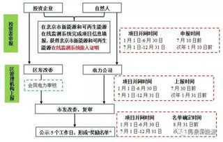 了解 听听发改委对您家的光伏补贴都说啥了